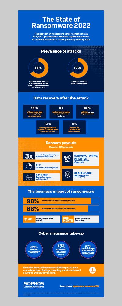 Sophos Infografik zu "The State of Ransomware 2022"