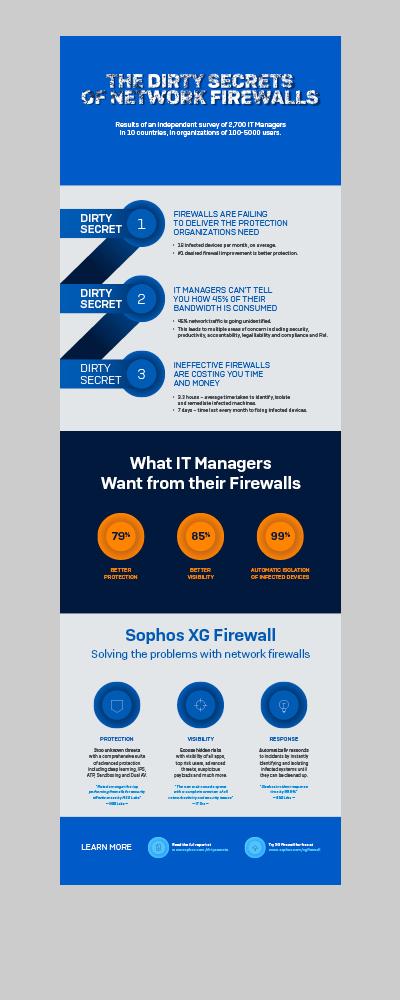 Sophos Infografik zu "The dirty Secrets of Network Firewalls"